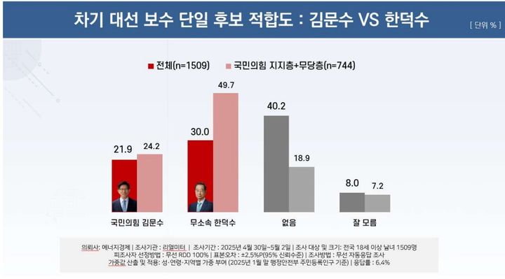 차기 대선 보수 단일후보 적합도[자료=리얼미터] *재판매 및 DB 금지