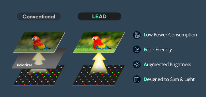 [서울=뉴시스]삼성디스플레이 LEAD 기술 구조도. (사진=삼성디스플레이 제공) 2025.05.06. photo@newsis.com *재판매 및 DB 금지