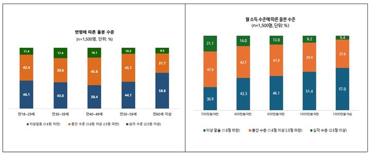 [서울=뉴시스] 서울대 보건대학원 BK21 건강재난 통합대응을 위한 교육연구단이 7일 '정신건강 증진과 위기 대비를 위한 일반인 조사' 결과를 발표했다. *재판매 및 DB 금지
