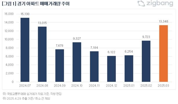 [서울=뉴시스] 직방이 국토교통부 실거래가 자료를 분석한 결과, 3월 경기지역 아파트 매매 거래량은 1만3348건으로 한 달 전인 2월(9723건)보다 37% 증가했다. (그래픽=직방 제공) 2025.05.07. photo@newsis.com *재판매 및 DB 금지