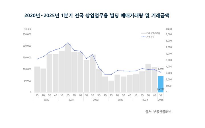 [서울=뉴시스] 2020~2025년 1분기 전국 상업업무용빌딩 거래 지표. (그래픽=부동산플래닛 제공) 2025.05.07. photo@newsis.com *재판매 및 DB 금지