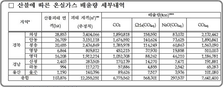 [대전=뉴시스] 국립산림과학원이 산출한 지난 3월 산불에 따른 온실가스 배출량 세부내역.(사진=산림청 제공) *재판매 및 DB 금지