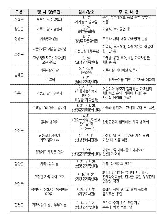 경남 5월 가족참여 행사 80건…시군·가족센터 진행