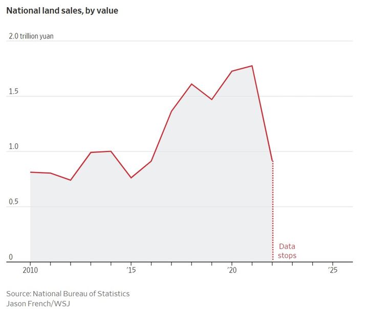 [서울=뉴시스] 중국의 전국 토지 매매 통계가 2022년 이후 사라진 것을 볼 수 있다.(출처: WSJ) 2025.05.07. *재판매 및 DB 금지