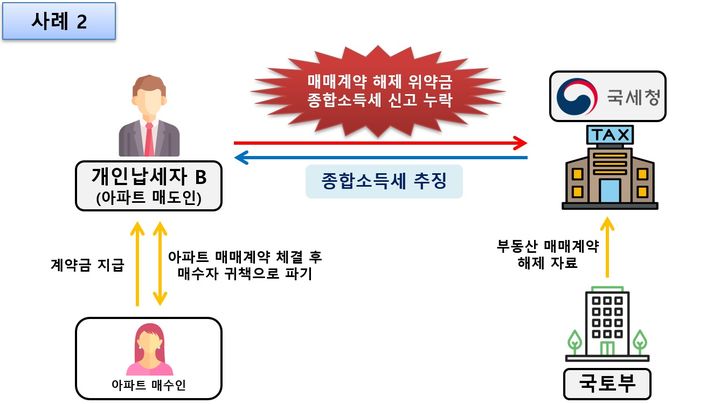 부동산매매계약 해제에 따른 위약금을 신고 누락해 추징한 사례.(사진 : 국세청 제공) 2025.5.7. *재판매 및 DB 금지