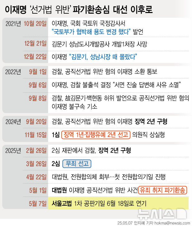 [서울=뉴시스] 이재명 더불어민주당 대선 후보의 '공직선거법 위반' 파기환송심이 대선(6월3일) 이후인 다음달 18일로 미뤄졌다. 서울고법은 "대통령 후보인 피고인에게 균등한 선거 운동의 기회를 보장하고 재판의 공정성 논란을 없애기 위해 재판 기일을 대통령 선거일 후로 변경했다"고 설명했다. (그래픽=안지혜 기자) hokma@newsis.com