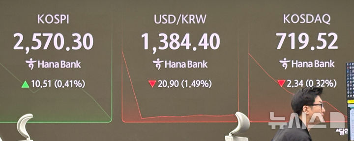[서울=뉴시스] 한이재 기자 = 코스피가 전 거래일(2559.79)보다 17.25포인트(0.67%) 오른 2577.04, 코스닥 지수는 전 거래일(721.86)보다 0.08포인트(0.55%) 상승한 722.41에 거래를 시작했다.서울 외환시장에서 원·달러 환율은 전 거래일 주간거래 종가(1405.3원)보다 25.3원 내린 1380.0원에 출발한 7일 오전 서울 중구 하나은행 본점 딜링룸 전광판에 시황이 표시되고 있다. 2025.05.07. nowone@newsis.com 