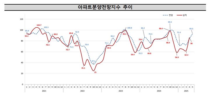 5월 아파트 분양전망 개선…금리 인하·대선 기대감 영향