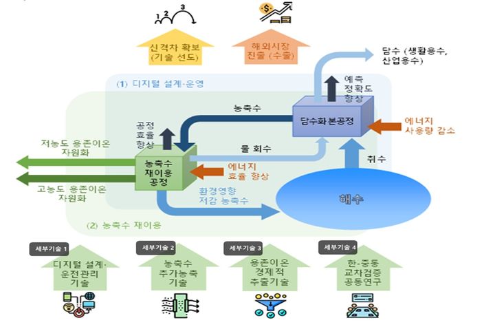 [안동=뉴시스] '디지털 담수화 플랜트 농축수 자원화 기술개발 사업' 개념도. (경북도 제공) 2025.05.08 photo@newsis.com *재판매 및 DB 금지