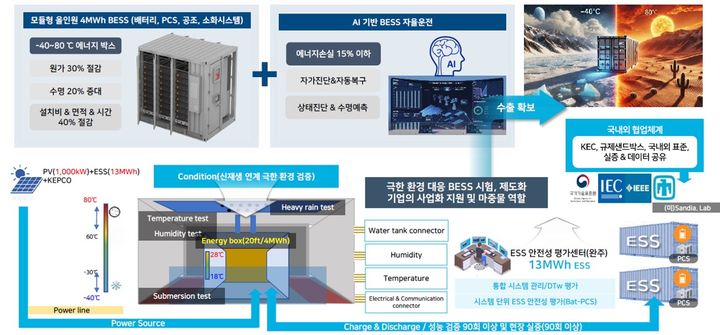 [세종=뉴시스] 한국전기안전공사는 8일 '극한 환경 대응 차세대 BESS 고신뢰성 검증 및 안전기술 개발' 국가연구사업의 주관기관으로 선정됐다고 밝혔다. (사진=전기안전공사 제공) 2025.05.08. photo@newsis.com *재판매 및 DB 금지