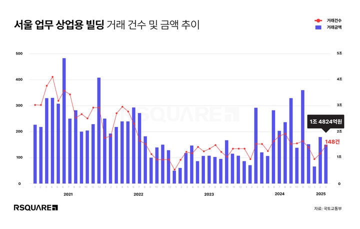[서울=뉴시스] 알스퀘어 3월 서울 업무상업용 건물 거래 분석. (그래픽=알스퀘어 제공) 2025.05.08. photo@newsis.com *재판매 및 DB 금지