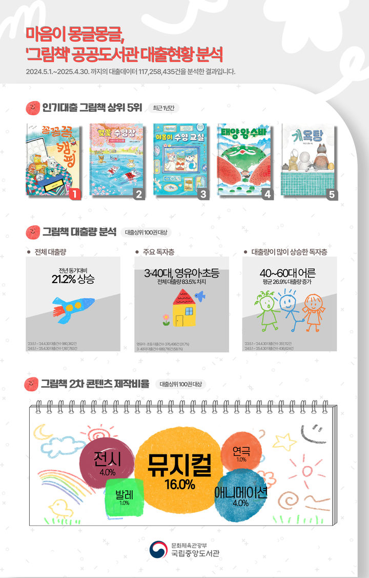 [서울=뉴시스] 그림책 공공도서관 대출현황 분석 인포그래픽.(사진=국립중앙도서관 제공) 2025.05.08. photo@newsis.com *재판매 및 DB 금지