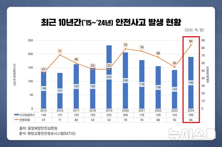 [서울=뉴시스] 최근 10년간(2015~2024년) 안전사고 발생 현황(단위:척·명).