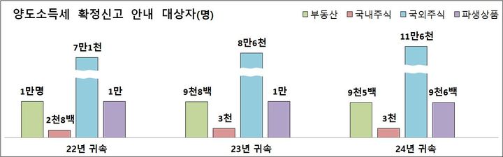 양도소득세 확정신고 안내 대상자(사진 : 국세청 제공) *재판매 및 DB 금지