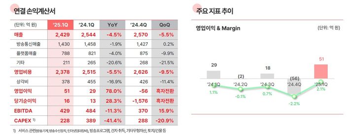 [서울=뉴시스] KT스카이라이프가 올 1분기 연결 영업이익이 51억원으로 전분기 대비 흑자전환했다. 전년 동기 대비로는 78% 증가했다. (사진=KT스카이라이프 제공) *재판매 및 DB 금지