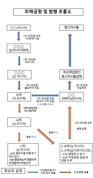[인천=뉴시스] 피해 금원 및 범행흐름도. (사진=인천경찰청 제공) 2025.05.08. photo@newsis.com *재판매 및 DB 금지
