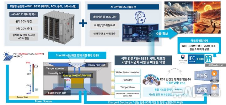 [세종=뉴시스]극한환경 대응 차세대 BESS 표준모델 개념도.(사진=전기안전공사 제공)