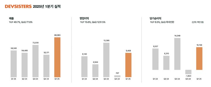 [서울=뉴시스] 데브시스터즈 2025년도 1분기 실적 요약 (사진=데브시스터즈 제공) *재판매 및 DB 금지