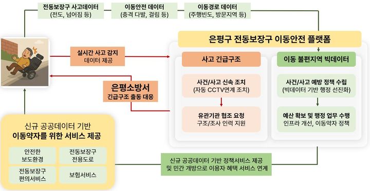 [서울=뉴시스] 은평구, 전동보장구 이용자를 위한 안전 시스템 구축. 2025.05.08. (자료=은평구 제공) *재판매 및 DB 금지