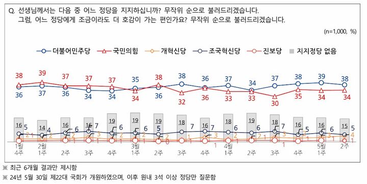 여론조사 회사 엠브레인퍼블릭·케이스탯리서치·코리아리서치·한국리서치가 지난 5~7일(5월 2주차) 전국 만 18세 이상 남녀 1000명을 대상으로 실시한 전국지표조사(NBS)에서 민주당 지지도는 38%, 국민의힘은 34%로 집계됐다. (사진=NBS 제공) *재판매 및 DB 금지