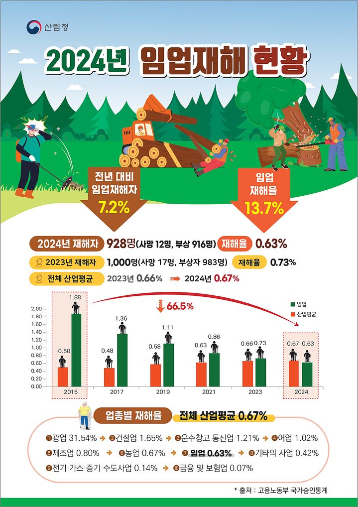 [대전=뉴시스] 2024년 임업재해 현황 인포그래픽.(사진=산림청 제공) *재판매 및 DB 금지