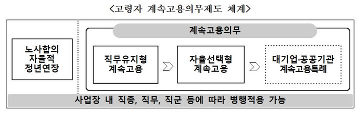 [서울=뉴시스] 경제사회노동위원회(경사노위) 산하 인구구조 변화 대응 계속고용위원회(계속고용위) 공익위원들이 8일 제시한 고령자 계속고용의무제도 체계. 2025.05.08. (자료=경제사회노동위원회 제공) *재판매 및 DB 금지