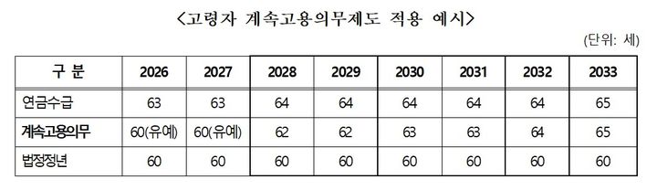 [서울=뉴시스] 경제사회노동위원회(경사노위) 산하 인구구조 변화 대응 계속고용위원회(계속고용위) 공익위원들이 8일 제시한 고령자 계속고용의무제도 도입 예시. 2025.05.08. (자료=경제사회노동위원회 제공) *재판매 및 DB 금지