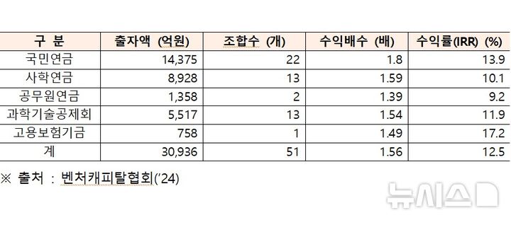 [서울=뉴시스] 주요 연기금·공제회 수익률. (사진= 벤처캐피탈협회 제공)