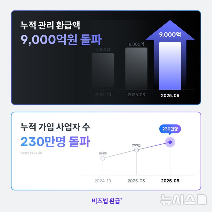 [서울=뉴시스] 비즈넵 누적 관리 환급액 9000억. (사진= 비즈넵 제공)