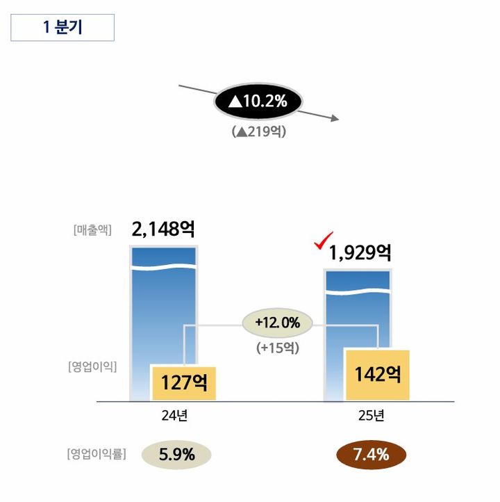 롯데칠성음료 주류부문 1분기 매출 추이. (사진=롯데칠성음료 IR자료) 2025.05.08. photo@newsis.com&nbsp; *재판매 및 DB 금지