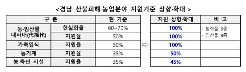 경남 산불피해농업분야 지원기준 상향·확대.(자료=경남도 제공) 0225.05.08. *재판매 및 DB 금지