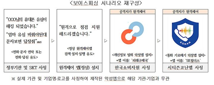 보이스피싱 시나리오 재구성(사진=KISA 제공) *재판매 및 DB 금지
