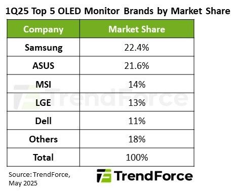 올레드 모니터 상승세…삼성 1위·LG 4위