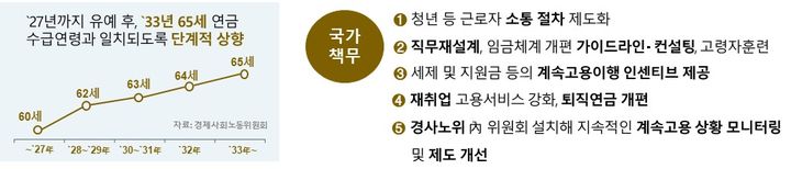 [서울=뉴시스] 경제사회노동위원회(경사노위) 산하 인구구조 변화 대응 계속고용위원회(계속고용위) 공익위원들이 8일 제시한 고령자 계속고용의무제도 도입 예시. 2025.05.08. (자료=경제사회노동위원회 제공) *재판매 및 DB 금지