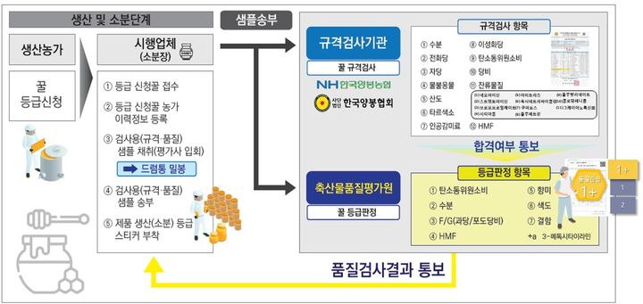 [세종=뉴시스] 축산물품질평가원 꿀 등급판정 절차. (사진=축평원 제공) *재판매 및 DB 금지