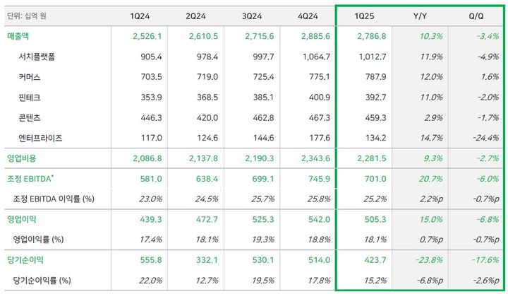 [서울=뉴시스] 네이버 2025년 1분기 실적 요약 (사진=네이버 제공) *재판매 및 DB 금지