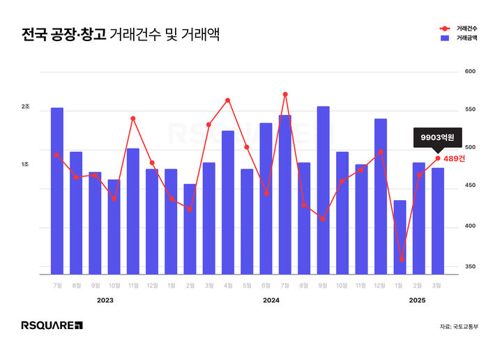 [서울=뉴시스] 알스퀘어 애널리틱스 3월 전국 공장·창고 거래 지표. (그래픽=알스퀘어 제공) 2025.05.08. photo@newsis.com *재판매 및 DB 금지