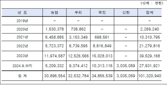[서울=뉴시스] 2019년~2024년 9월 기준 서울 시내버스 대출 이자액. 2025.05.09. (표=서울시의회 제공) *재판매 및 DB 금지