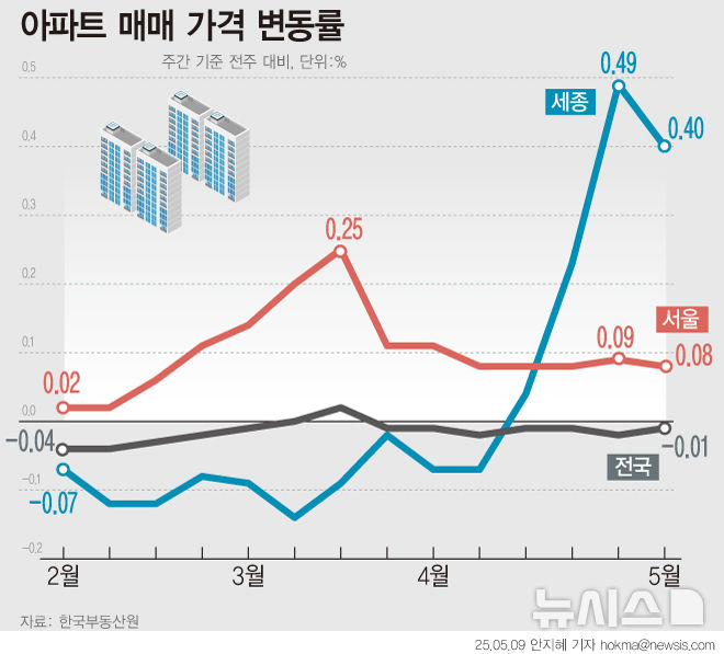 세종 집값 상승세 이어져…전국은 0.01% 하락
