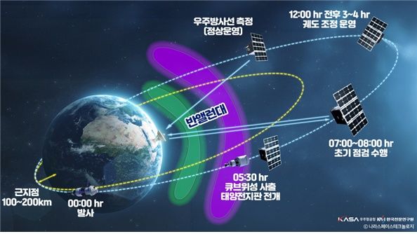 [서울=뉴시스] K-RadCube 운영 개념. (사진=천문연 제공) *재판매 및 DB 금지