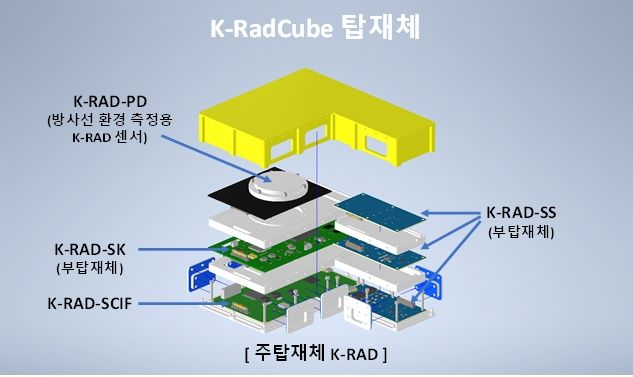 [서울=뉴시스]&nbsp; K-RadCube 탑재체. (사진=천문연 제공) *재판매 및 DB 금지