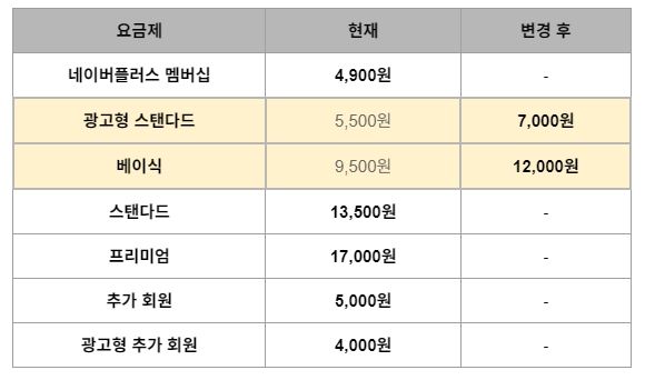 넷플릭스 광고요금제 가격 오른다…네이버 멤버십 제휴는 4900원 유지(종합)