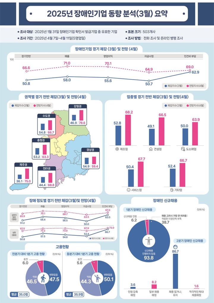 [서울=뉴시스] 2025년 3월 장애인기업 동향 분석 결과 요약 (사진=장애인기업종합지원센터 제공) 2025.05.10. photo@newsis.com *재판매 및 DB 금지