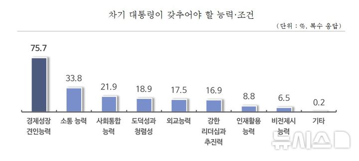 [서울=뉴시스] 국내외 여건 감안 시 성공적인 국정운영을 위해 차기 대통령이 갖추어야 할 능력·조건. (사진= 중소기업중앙회 제공)