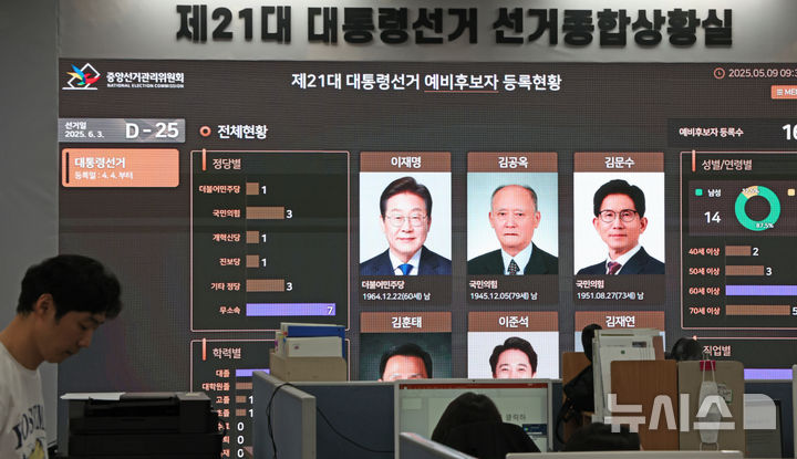 [과천=뉴시스] 김금보 기자 = 제21대 대통령선거를 25일 앞둔 9일 오전 경기 과천시 중앙선거관리위원회 선거종합상황실에 예비후보등록현황이 표시돼 있다. 2025.05.09. kgb@newsis.com