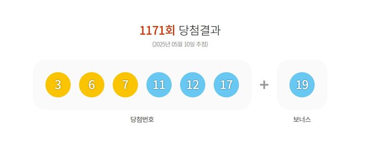 10일 제1171회 동행복권 로또 추첨 결과 '3, 6, 7, 11, 12, 17'가 1등 당첨 번호로 결정됐다. 2등 보너스 번호는 '19'다.(사진=동행복권 홈페이지 캡쳐).2025.05.10 *재판매 및 DB 금지