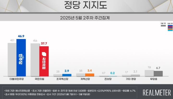 (사진=리얼미터 홈페이지 캡처) *재판매 및 DB 금지