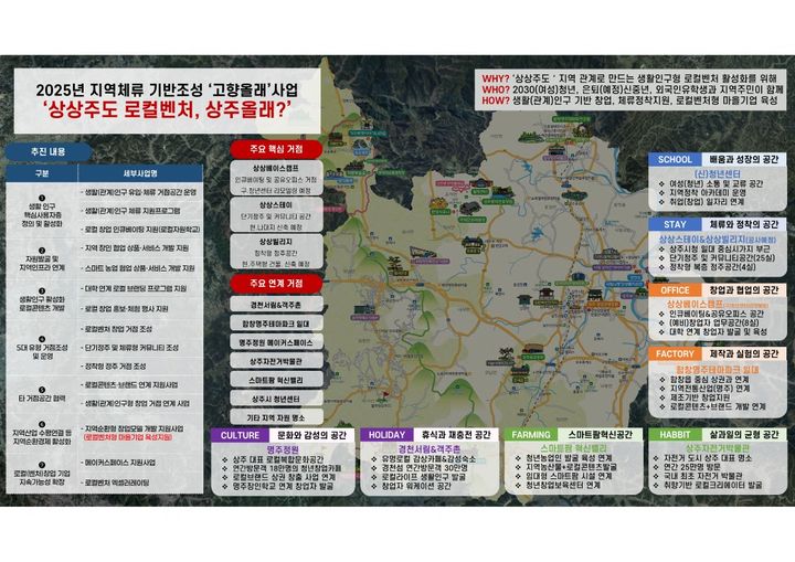 [안동=뉴시스] 상주시의 '상상주도 생활인구형 로컬 창업지원 사업' 계획도. (경북도 제공) 2025.05.11 photo@newsis.com&nbsp; *재판매 및 DB 금지