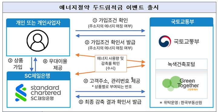 국토부, 전기 사용 줄이면 최대 3.5% 우대금리…금융상품 출시