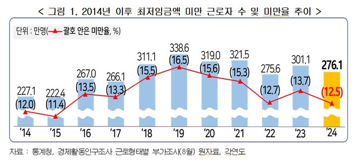 [서울=뉴시스] 한국경영자총협회, 2024년 최저임금 미만율 분석 보고서 발표. (자료=경총) 2025.05.11 photo@newsis.com *재판매 및 DB 금지 *재판매 및 DB 금지
